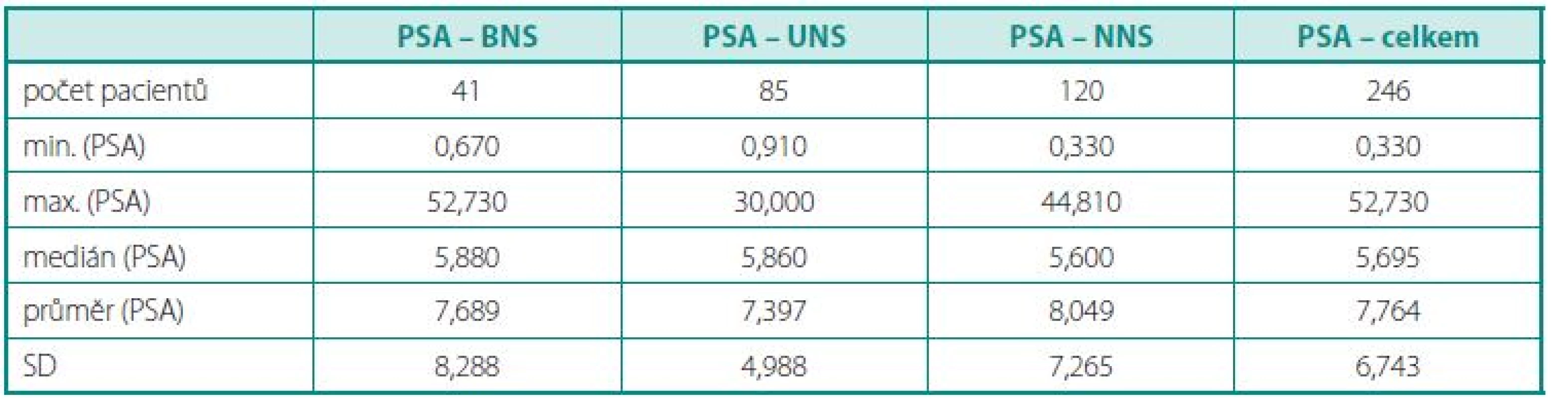 Charakteristika souboru podle PSA, pacienti rozděleni do skupin BNS, UNS, NNS
Table 6. File characteristics by PSA, patients are divided into groups BNS, UNS, NNS