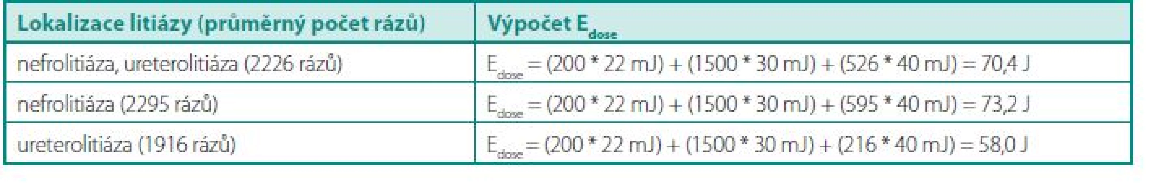 Výpočet E&lt;sub&gt;dose&lt;/sub&gt;
Table 2. Assessment of E&lt;sub&gt;dose&lt;/sub&gt;