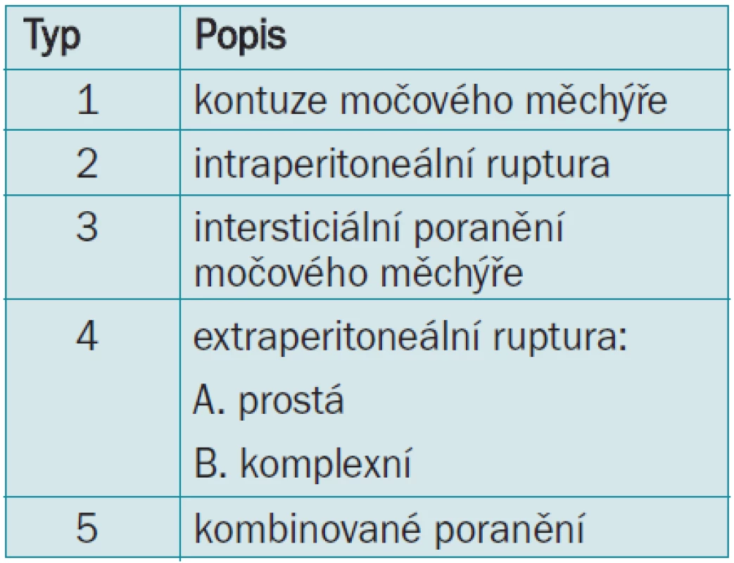 Klasifikace poranění močového měchýře [16,29].