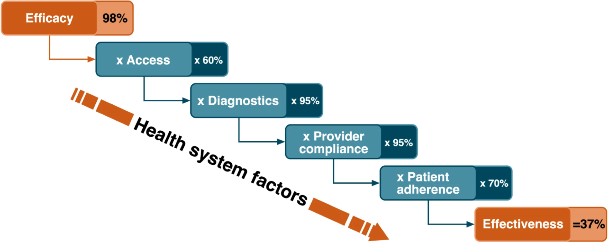 Graphical representation of the systems effectiveness framework.