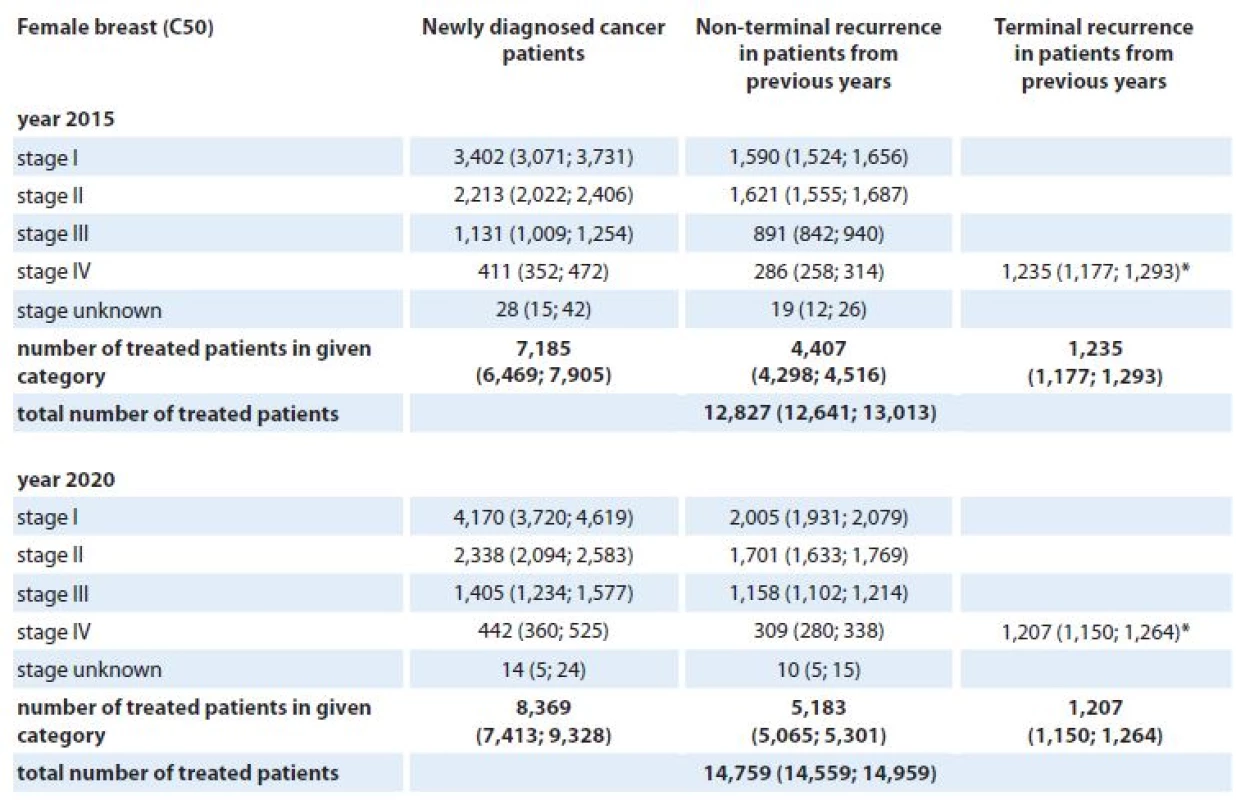 Stage-specific estimates of prevalence of patients requiring active anti-tumor therapy for breast cancer (females) in the Czech Republic in 2015 and 2020. Numbers of patients are accompanied with 90% confidence intervals (in brackets).