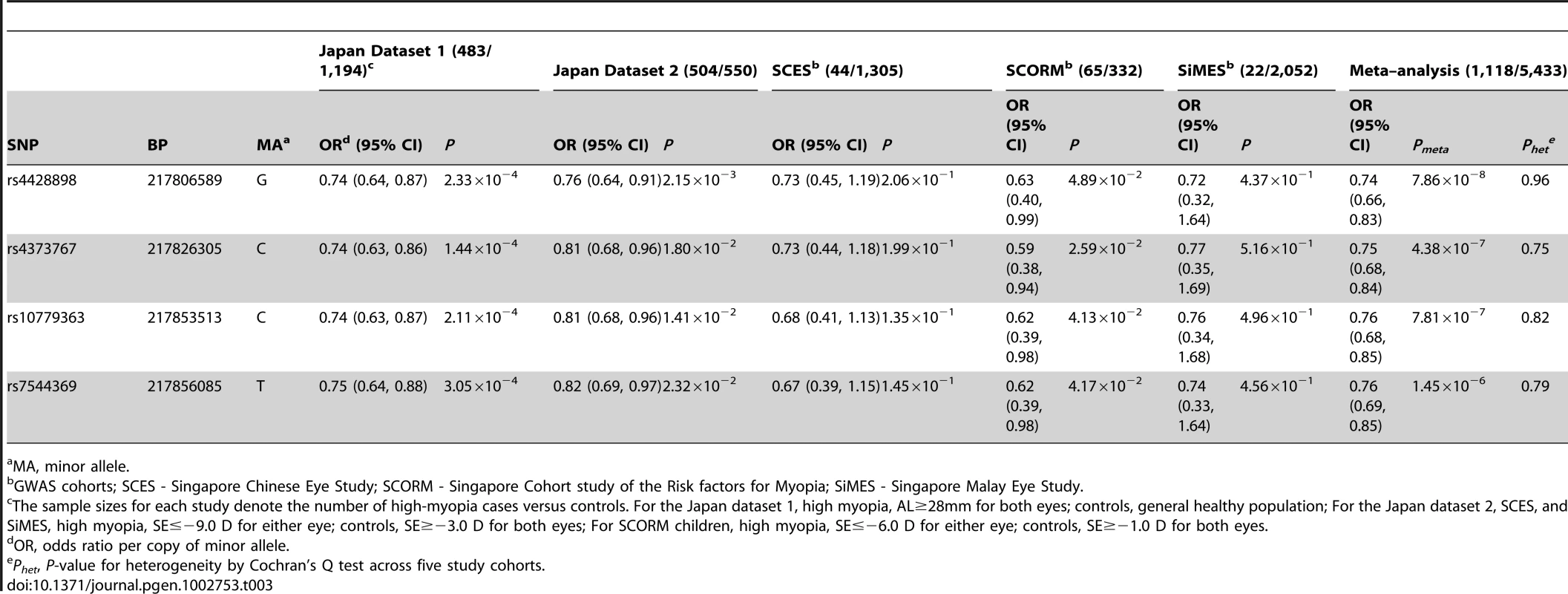 Association between genetic variants at chromosome 1q41 and high myopia in the five Asian cohorts.