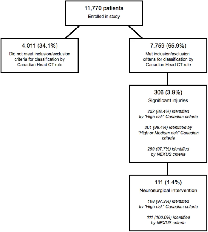 Identification of patients suitable for evaluation by the Canadian Head computed tomographic (CT) rule.
