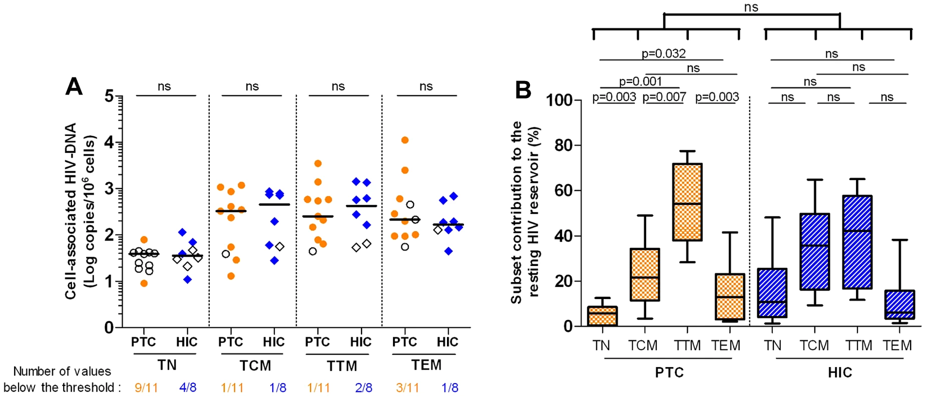 Weak contribution of long-lived resting CD4+ T cells to the HIV reservoir in the post-treatment controllers.