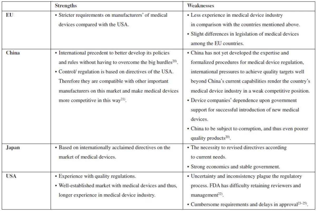 An overview of strengths and weaknesses of control on the market with medical devices in the EU, China, Japan and USA