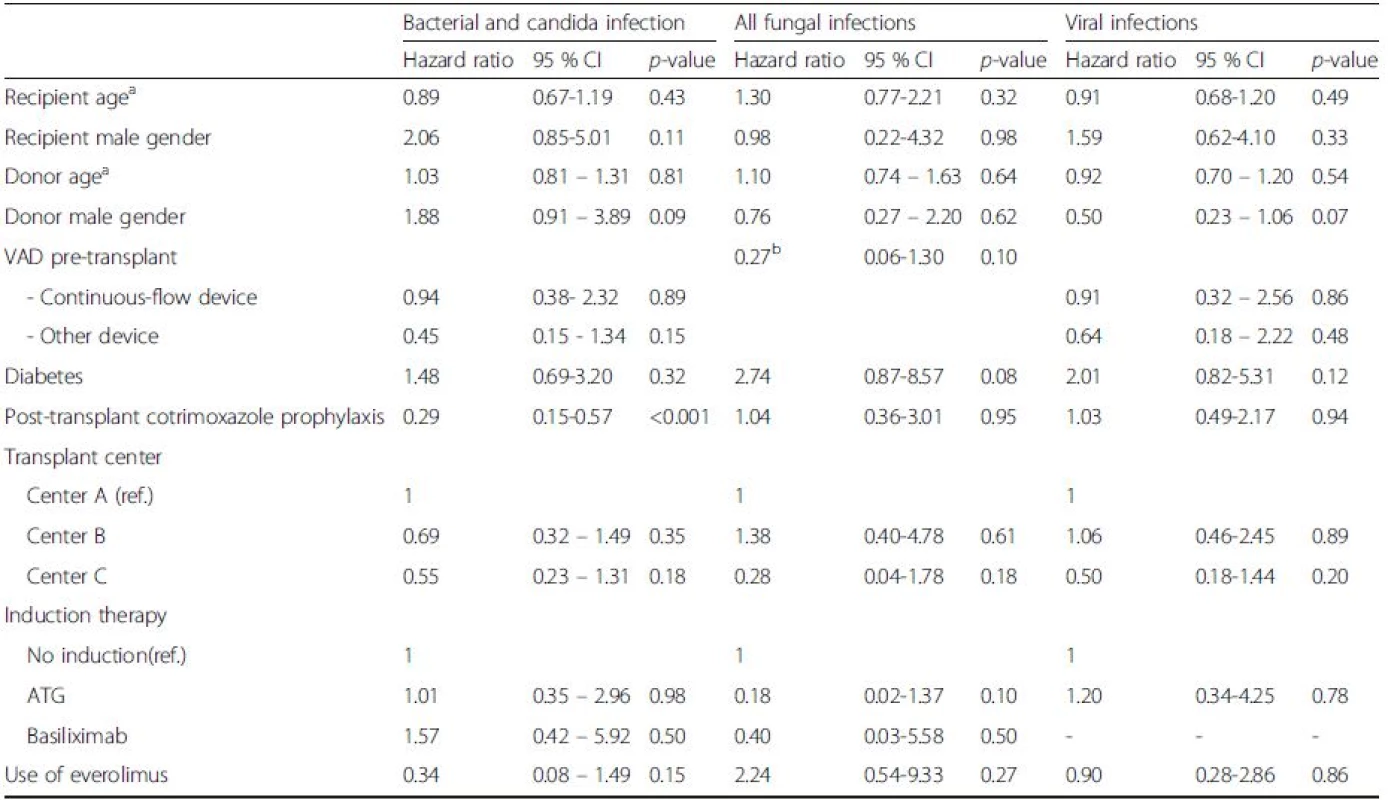 Multivariate analysis of risk factors for infection after heart transplantation