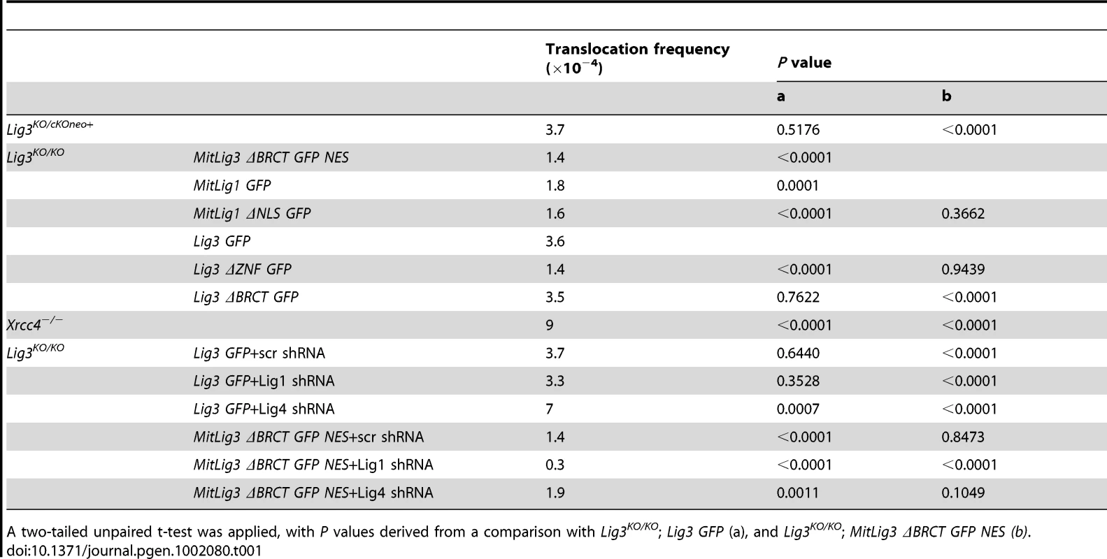 Translocation frequencies for various cell lines tested.