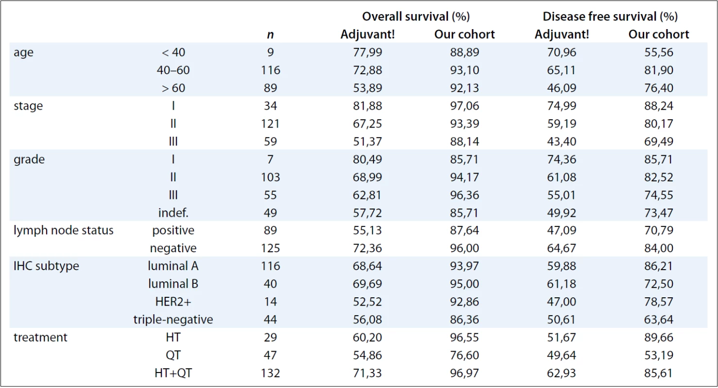 Comparison of the overall and disease free survivals between the Adjuvant! Online and the ones observed in our cohort according to the variables.