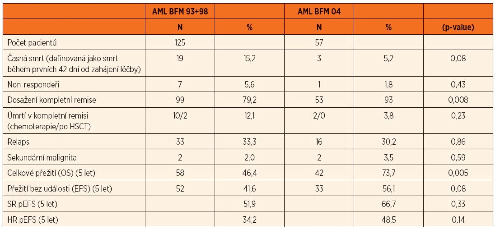 Výsledky léčby pacientů s AML na protokolech AML BFM 93 a 98 ve srovnání s AML BFM 04.