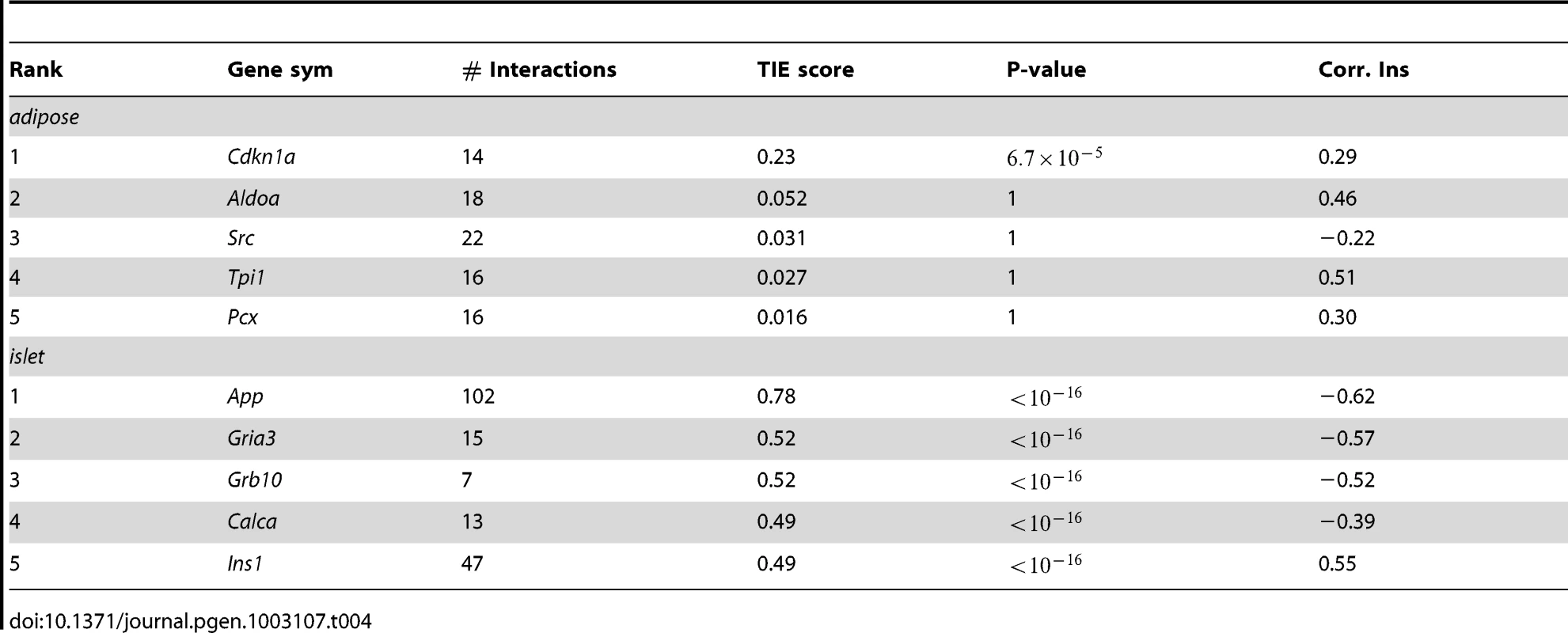 Top 5 genes in adipose and islet tissues ranked by TIE scores and their gene expression-insulin correlation.