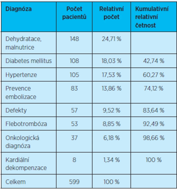 Počet pacientů v péči domácí zdravotní agentury vzhledem k jednotlivým diagnózám
