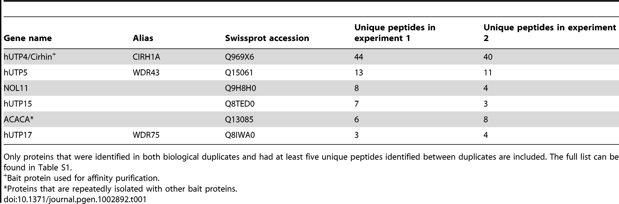 Proteins that co-purify with hUTP4/Cirhin identified by mass spectrometry.
