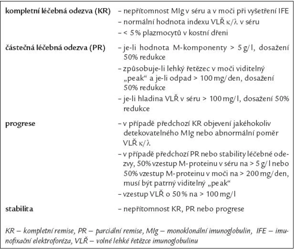 Hematologická (imunochemická) kritéri a léčebné odezvy u AL-amyloidózy [30].
