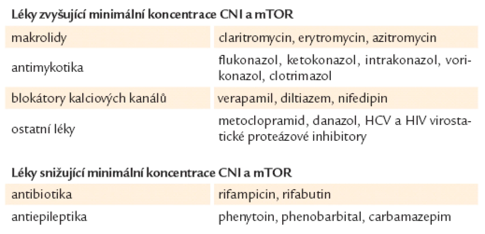 Nejběžnější lékové interakce mezi CNI a mTOR a ostatními léky [15].
