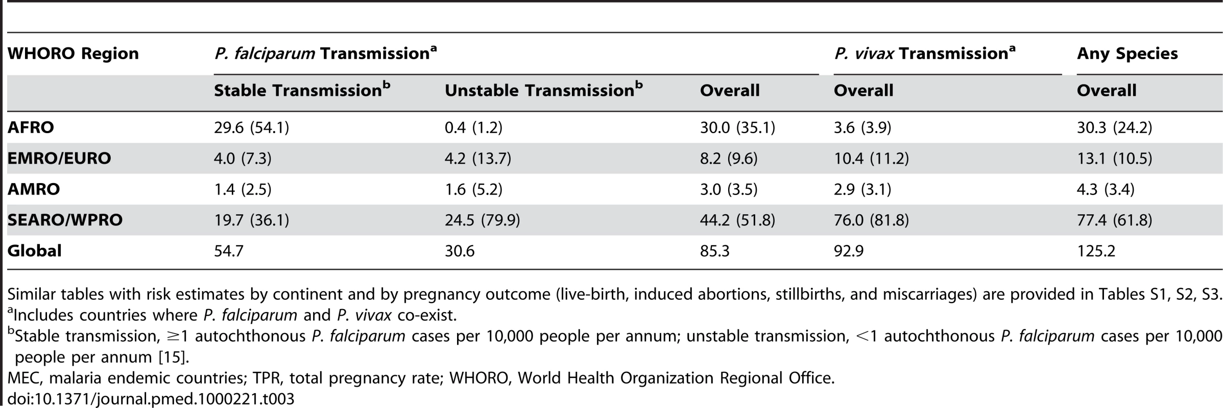 Number of pregnancies at risk of <i>P. falciparum</i> and/or <i>P. vivax</i> malaria by WHO regional office in 2007 (in millions) (column %).
