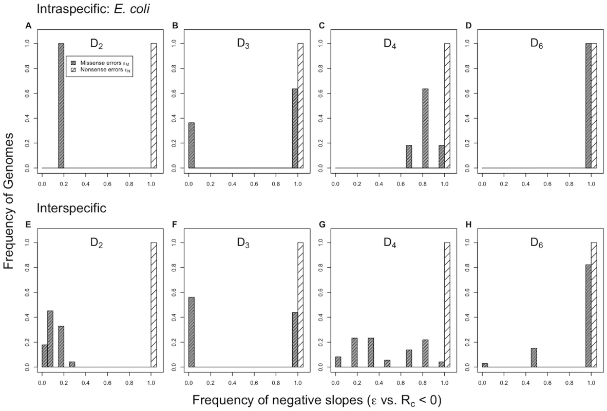 Frequencies of negative relationships between cognate elongation rate  and translation errors .