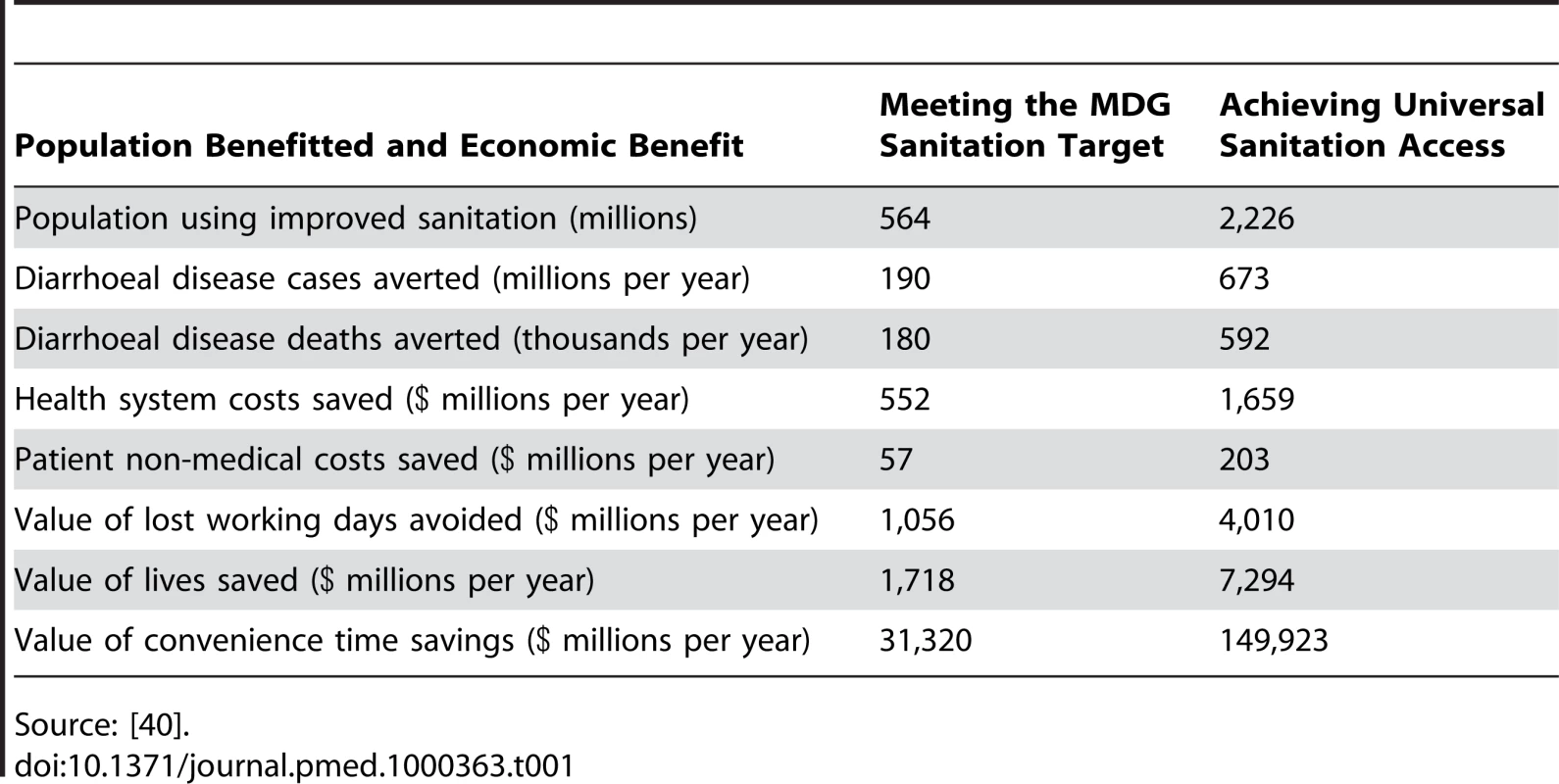 Economic benefits resulting from meeting the MDG sanitation target and from achieving universal sanitation access.