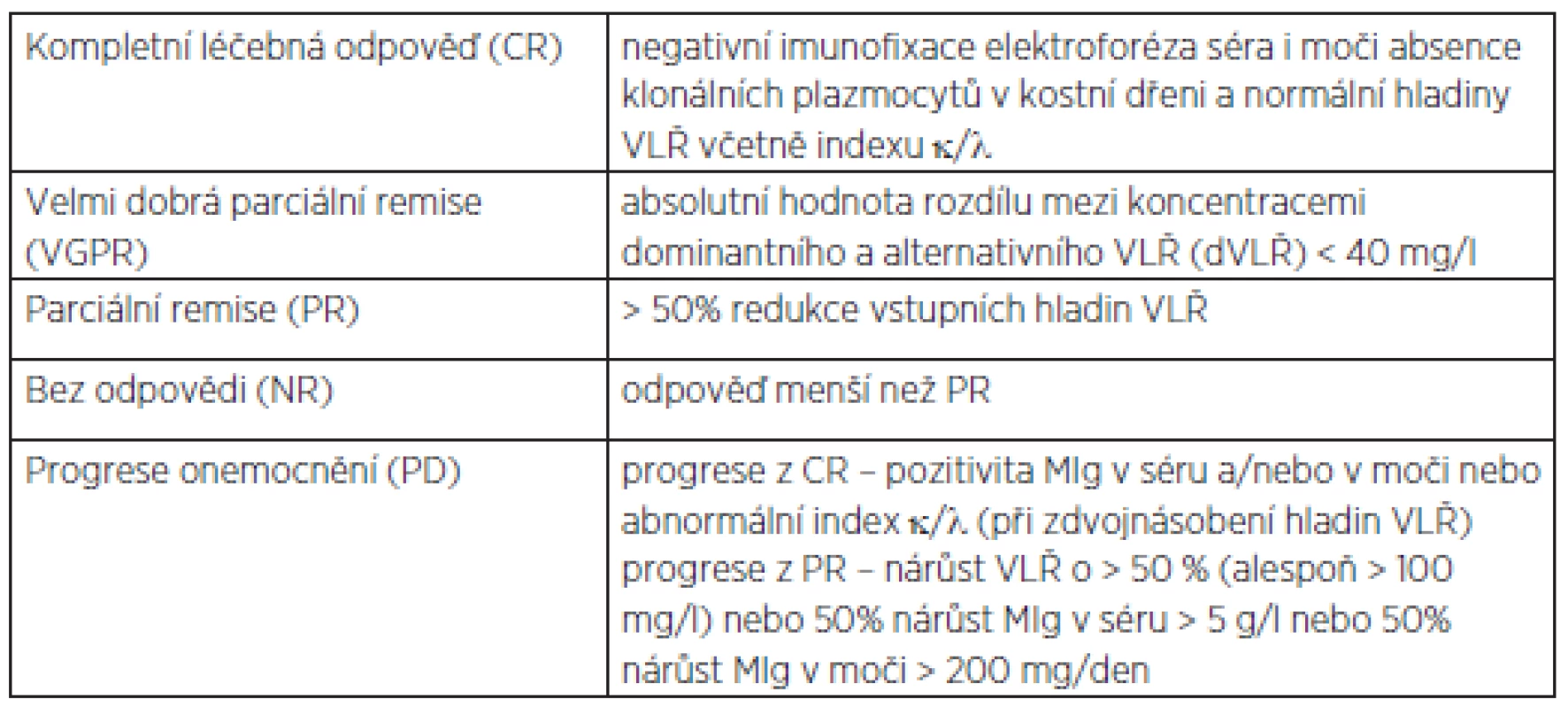 Kritéria pro hodnocení hematologické léčebné odpovědi o nemocných s AL amyloidózou.