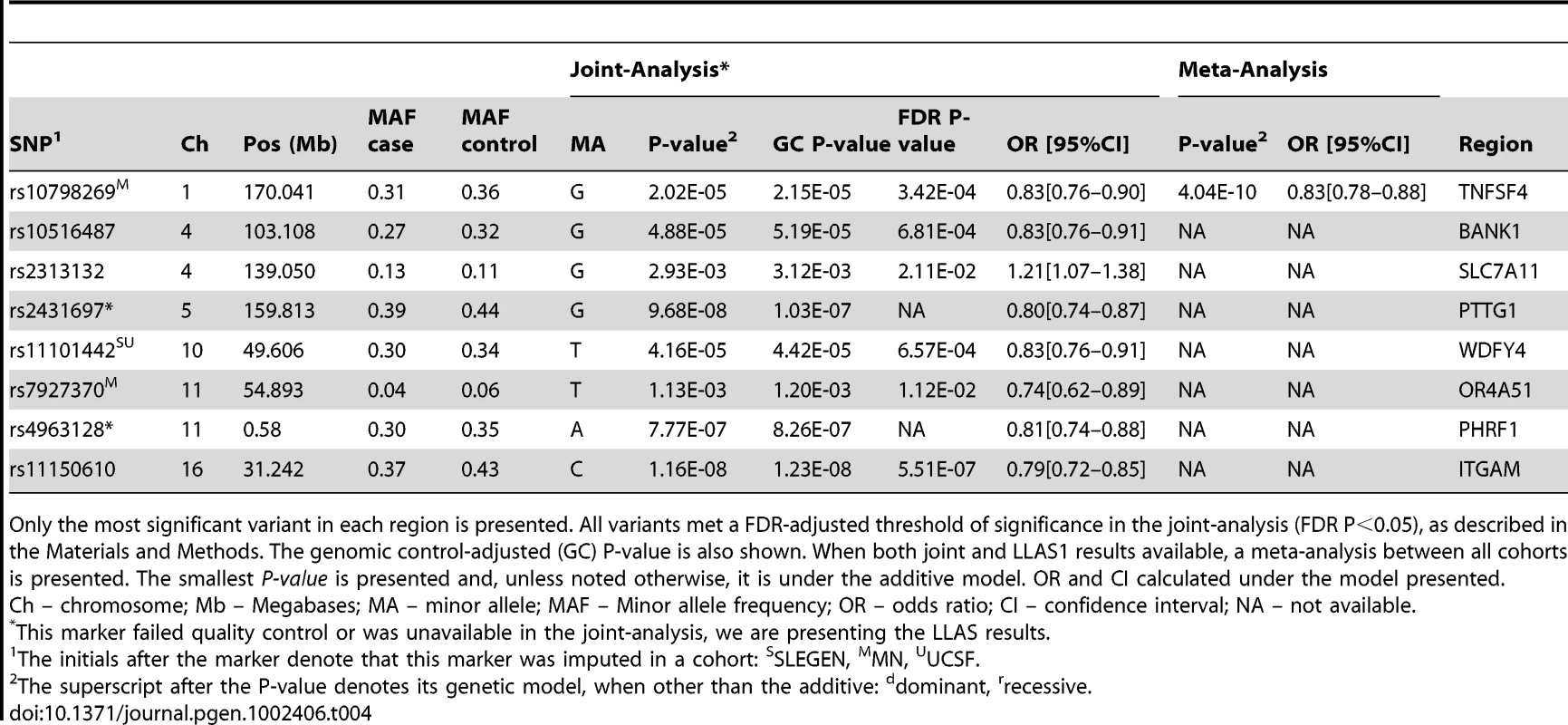 SLE–specific loci: Association results for established SLE–specific regions in our joint cohorts.