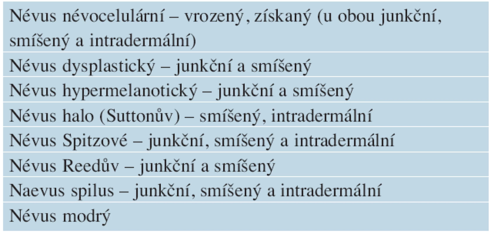 Typy melanocytárních névů