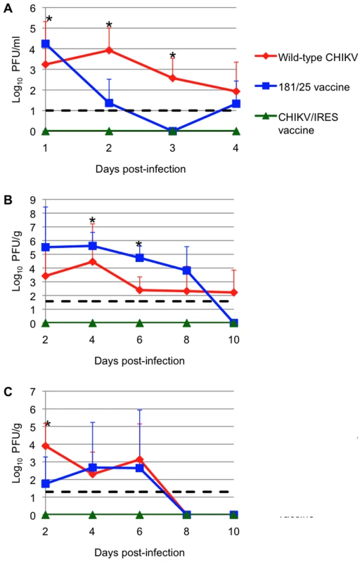 Vaccination of 6-day-old CD-1 mice after with 10<sup>6</sup> PFU of wt-CHIKV or vaccine candidates 181/25 or CHIKV/IRES.