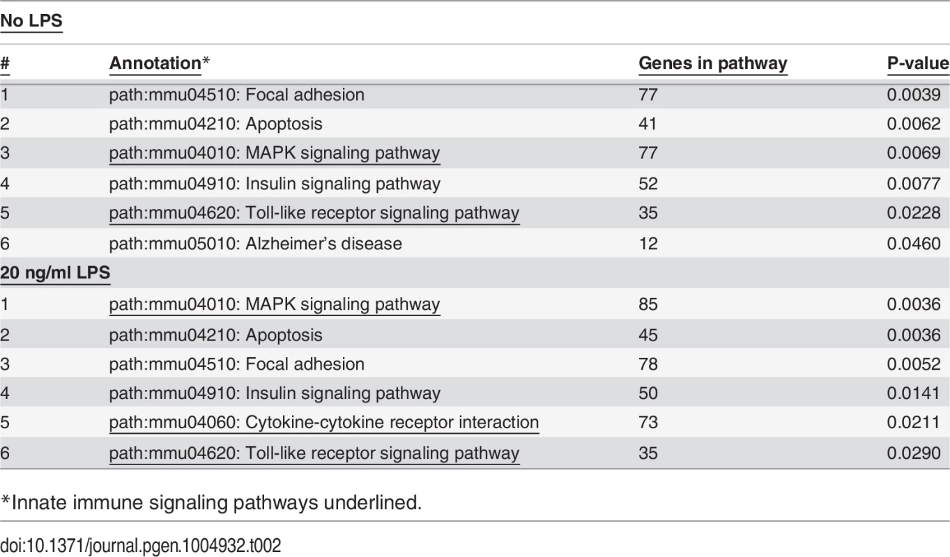 Pathways affected by SF3a1 inhibition.