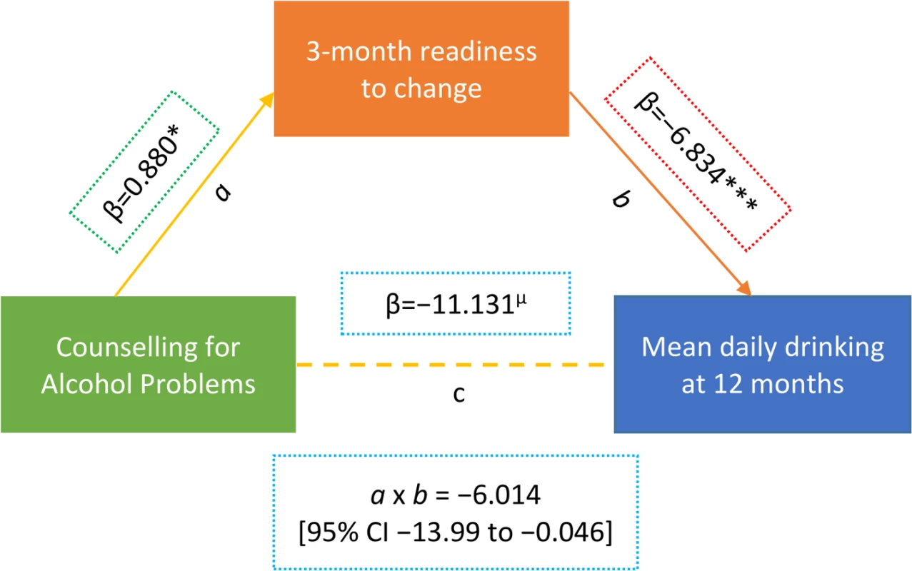 Mediating effect of readiness to change at 3 months on mean standard ethanol consumption at 12 months (n = 151).