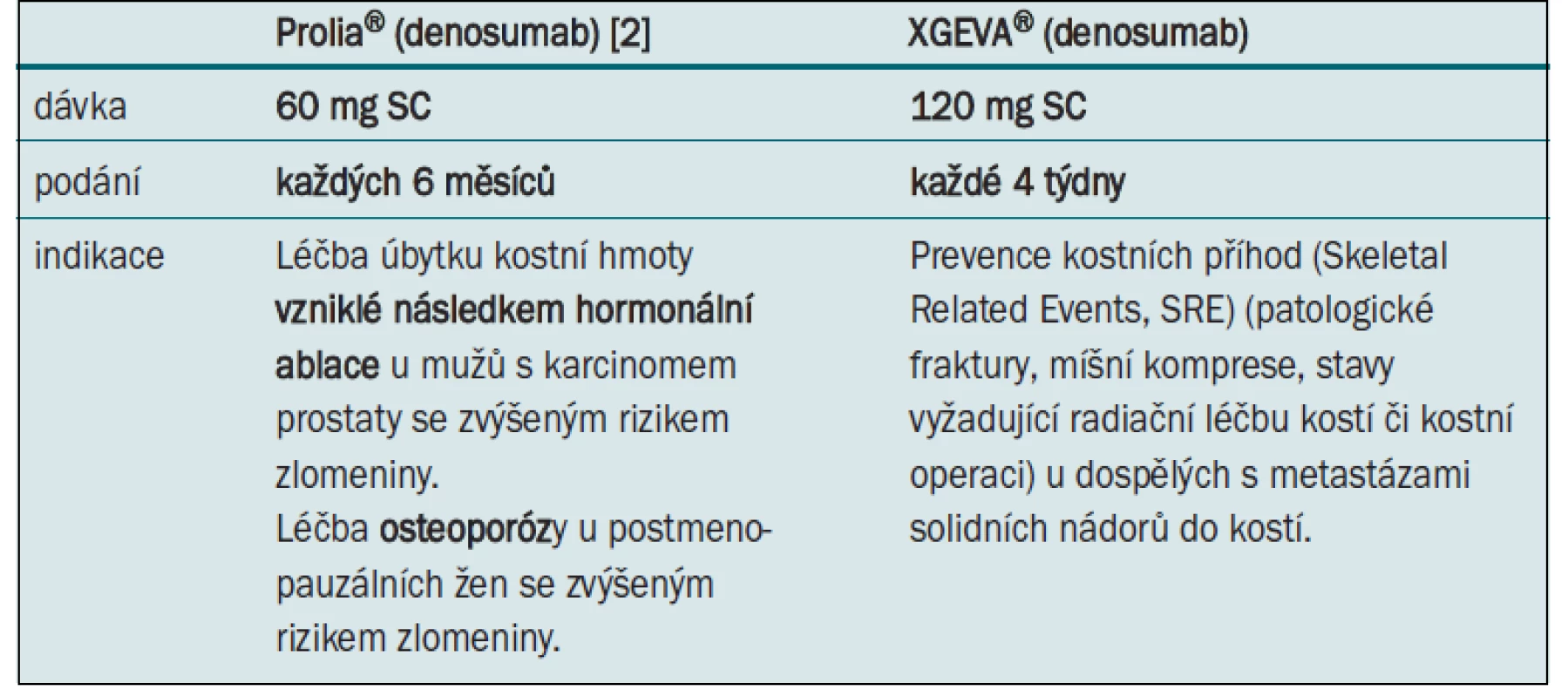 Indikace denosumabu schválené EMA (European Medicines Agency).