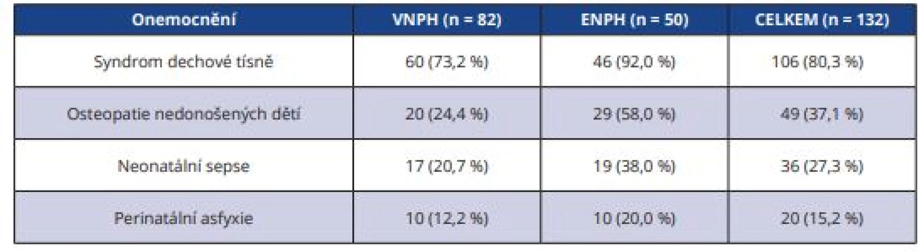 Perinatální a neonatální morbidita u dětí s VNPH a ENPH<br>
Tab. 2 Perinatal and neonatal mobidity of children with VLBW and ELBW