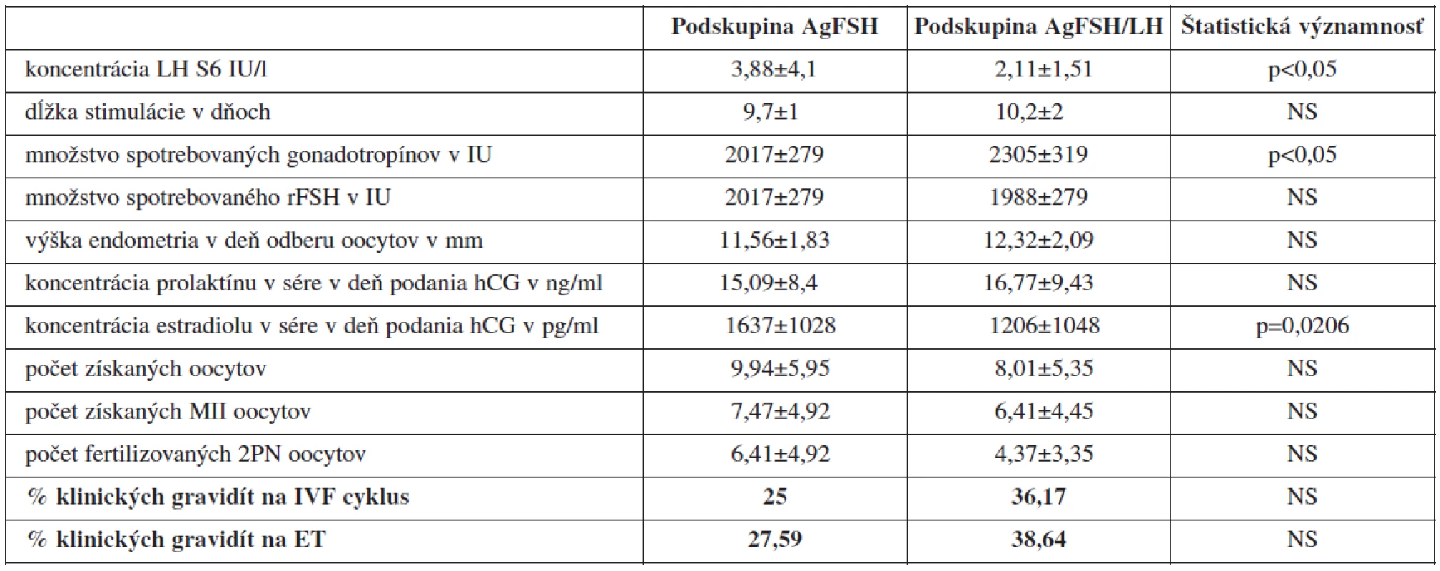 Porovnanie jednotlivých sledovaných parametrov IVF/ICSI cyklov pri protokoloch s agonistom GnRH