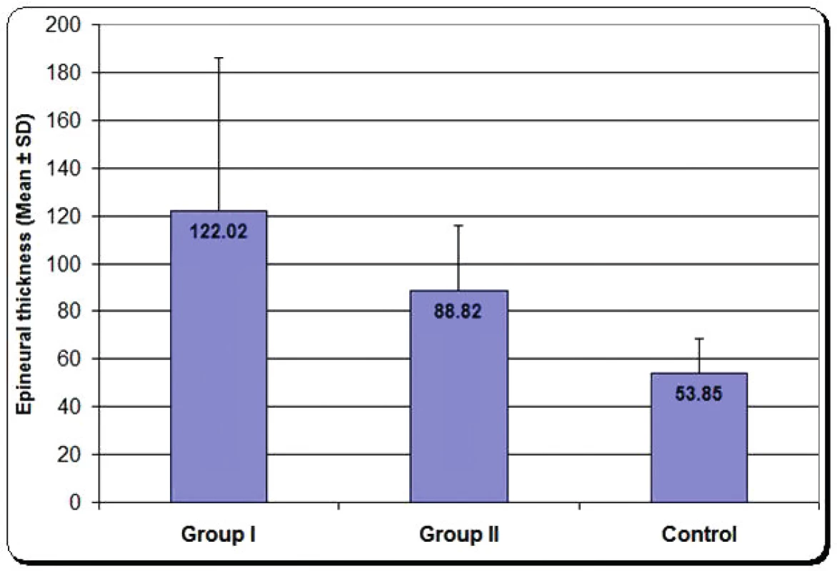 Mean epineural thickness of group one, group two and control group