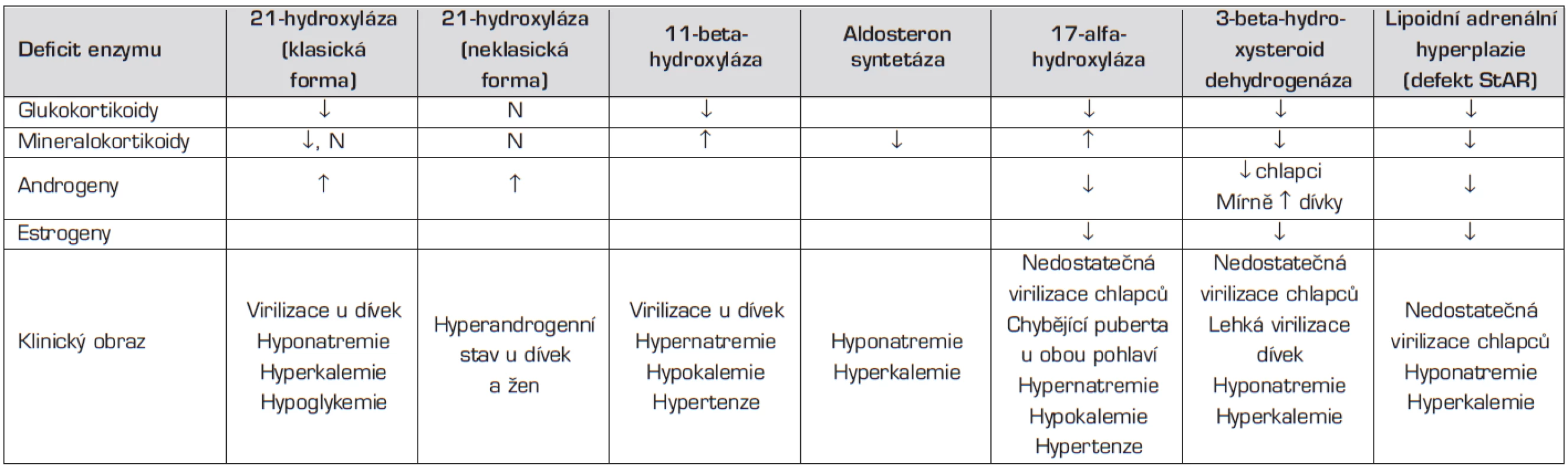 Přehled jednotlivých forem kongenitální adrenální hyperplazie: Hormonální funkce a klinické projevy v závislosti na enzymatickém defektu.
