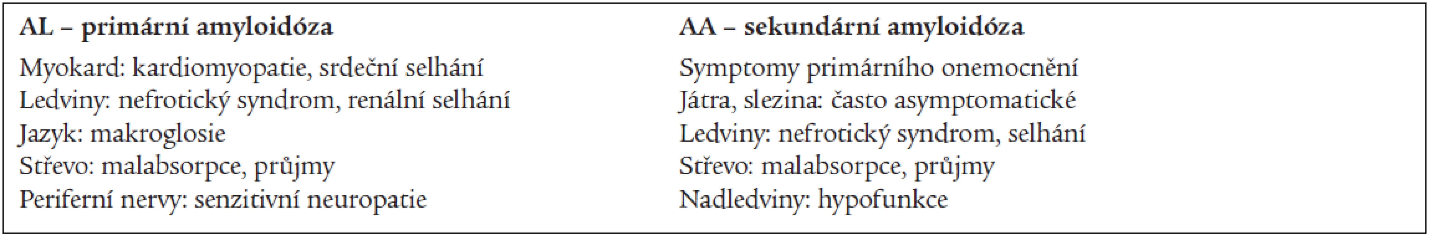 Postižení orgánů a klinické projevy amyloidózy (dle četnosti).