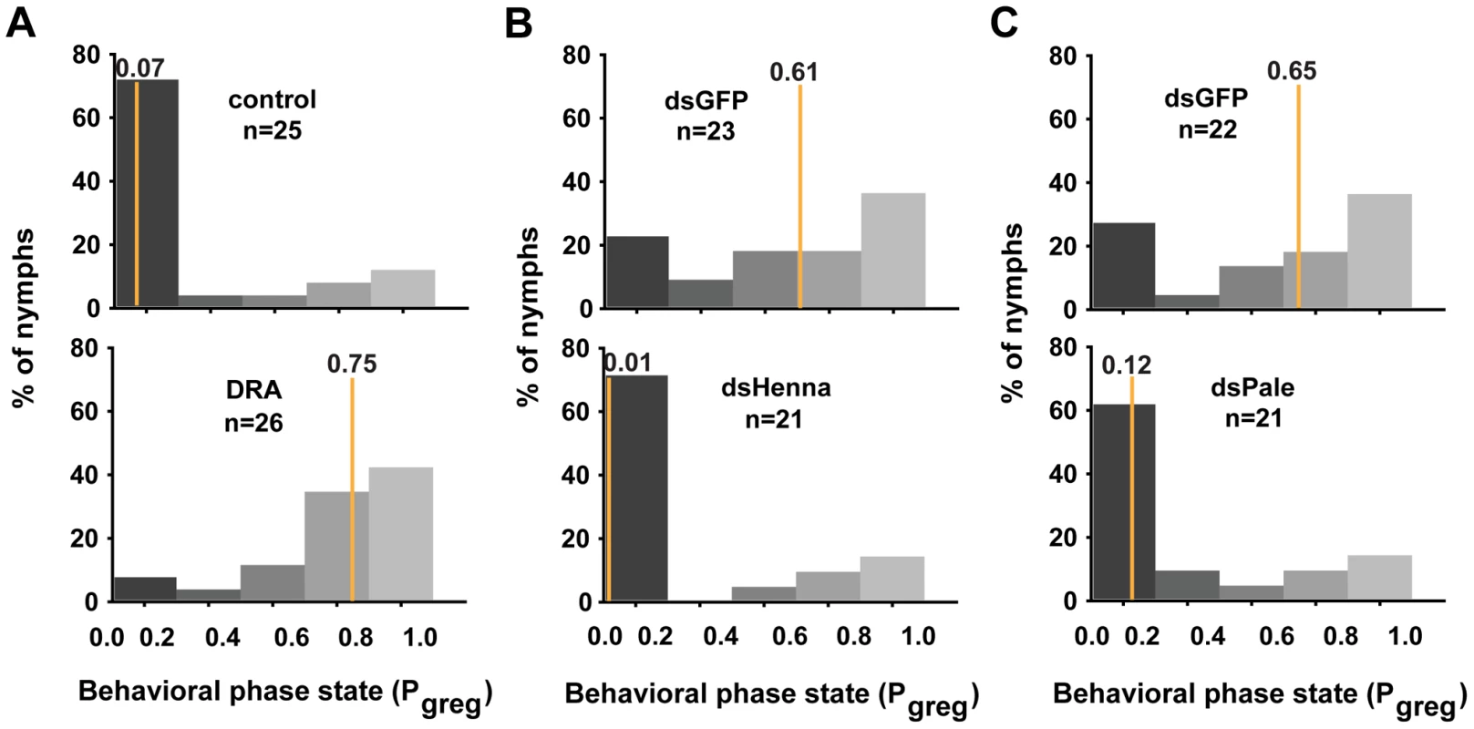 The dopamine pathway is the direct effector for mediating the miR-133-regulated behavioral transition.