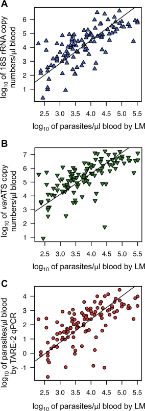 Correlation of parasite quantification by the three qPCR assays and light microscopy.