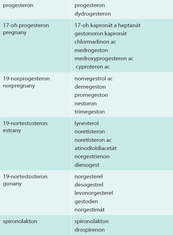 Klasifikace používaných progestinů podle chemické struktury