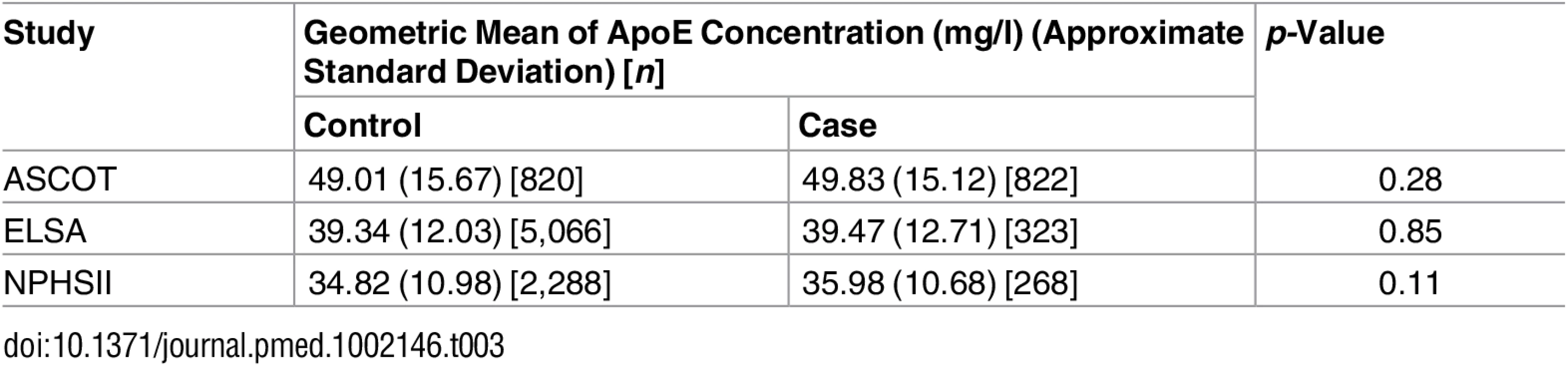 ApoE concentrations in individuals who later developed cardiovascular disease by case/control status in all three studies.