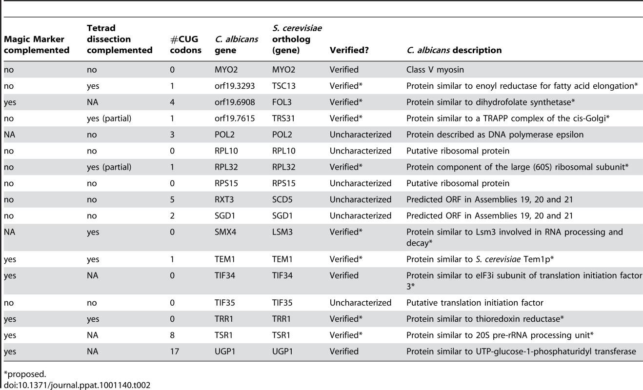 Summary of individual strain testing of 17 “core” function genes &amp; proposed annotations.