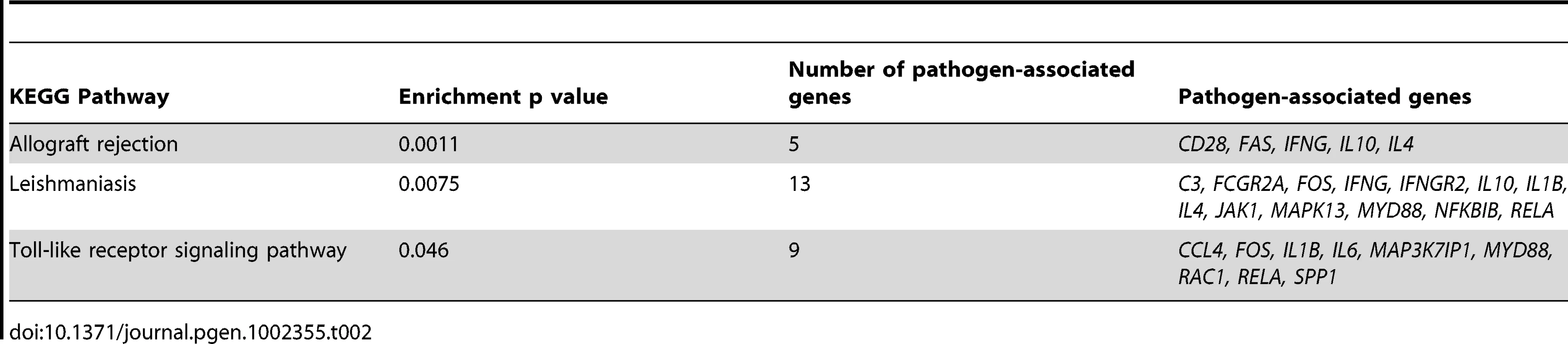 pathways enriched with genes which correlated with pathogen diversity.