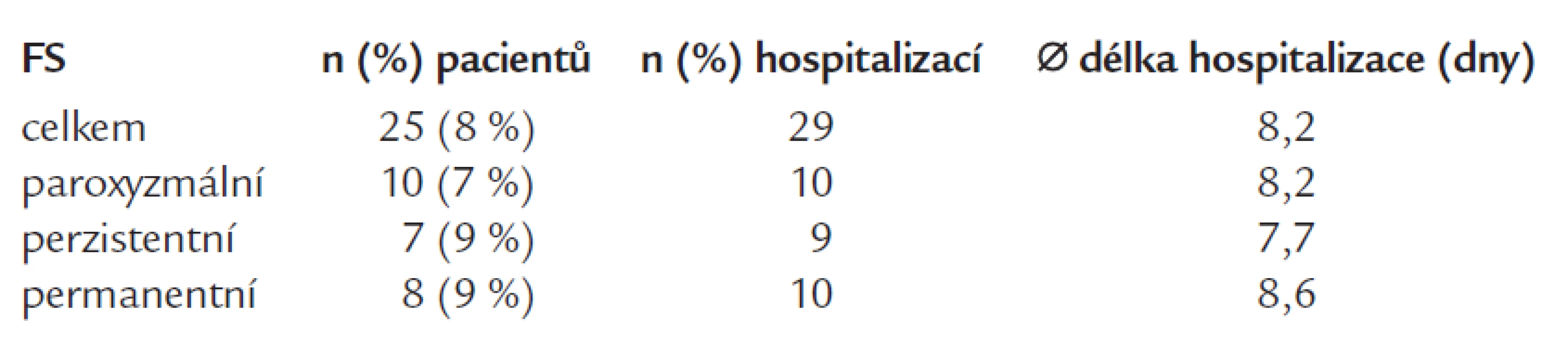 Hospitalizace z důvodu kardioembolizační příhody podle formy FS.