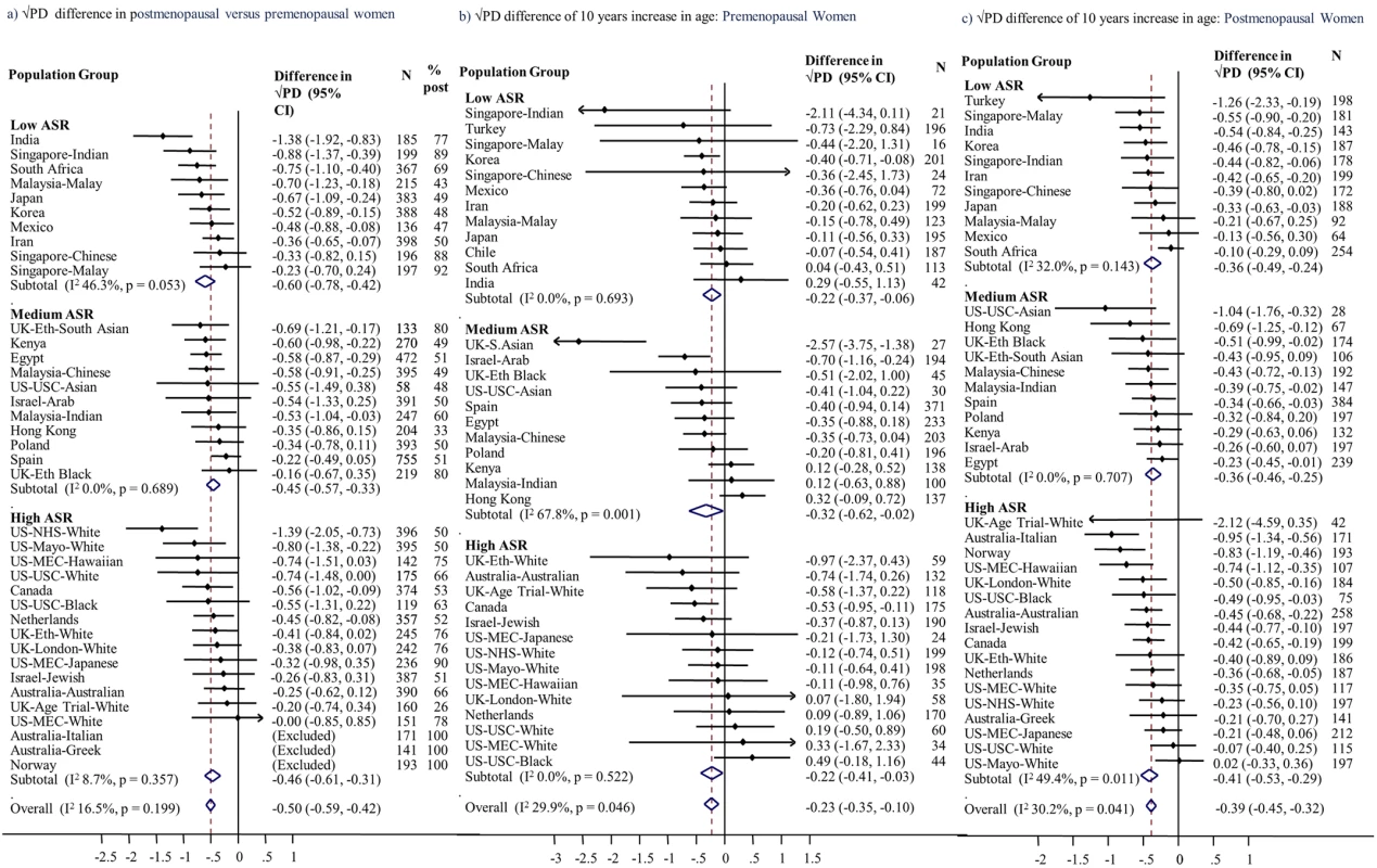 Association of square-root percent mammographic density with menopausal status and age.