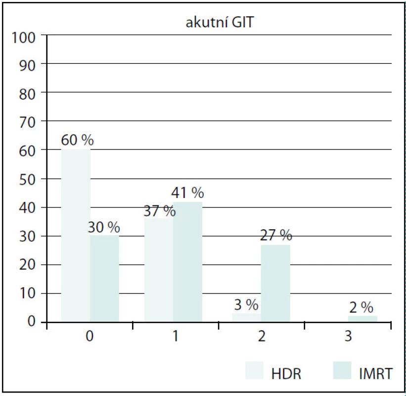 Srovnání akutní GIT toxicity
Fig. 5. Comparison of acute GIT toxicity