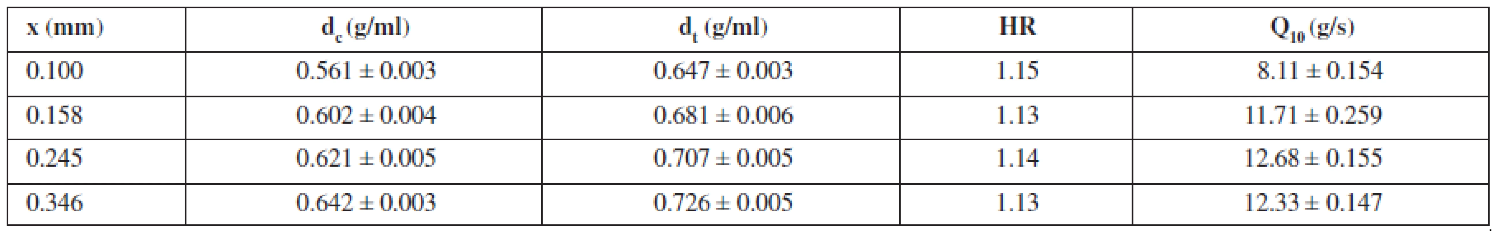 The bulk characteristics of sorbitol size fractions