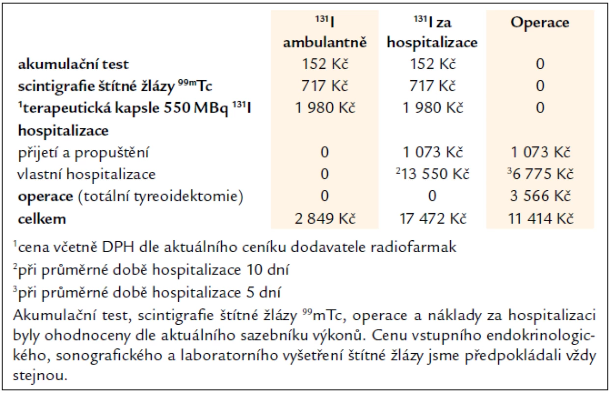 Porovnání nákladů na terapii v ambulantním a hospitalizačním režimu na jednoho pacienta při podání aktivity 550 MBq (pro přehlednost 1 Kč = 1 bod).