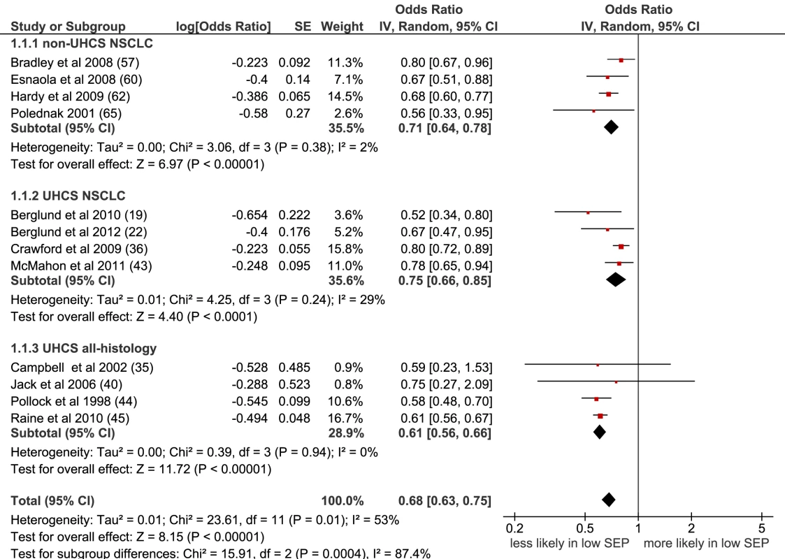 Meta-analysis of odds of receipt of surgery in low versus high SEP.