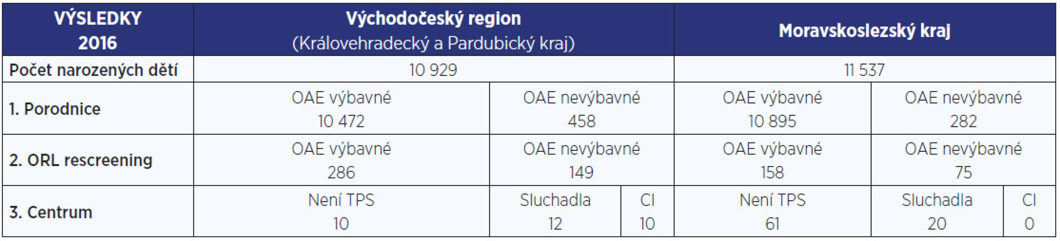Výsledky screeningu sluchu novorozenců v Moravskoslezském, Královehradeckém a Pardubickém kraji v roce 2016