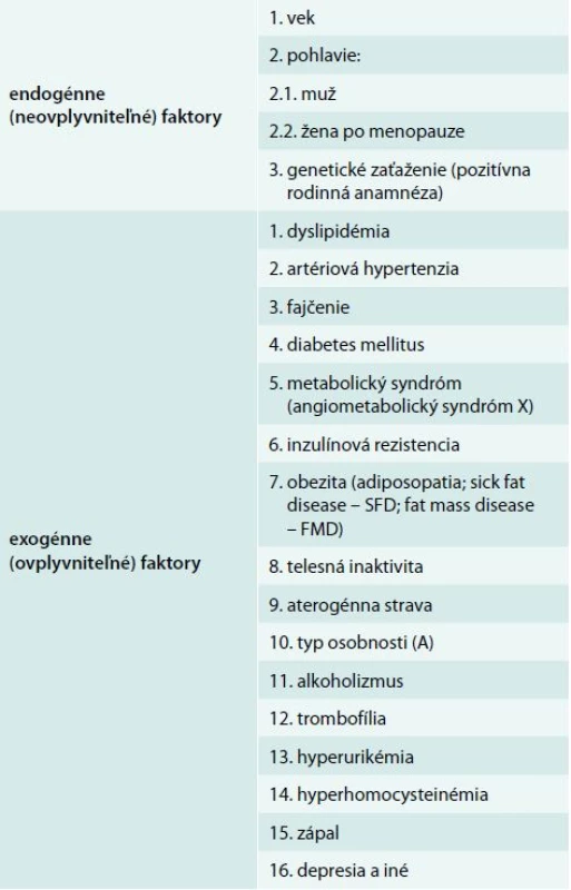 Rizikové faktory orgánovovaskulárnych artériových chorôb [3]