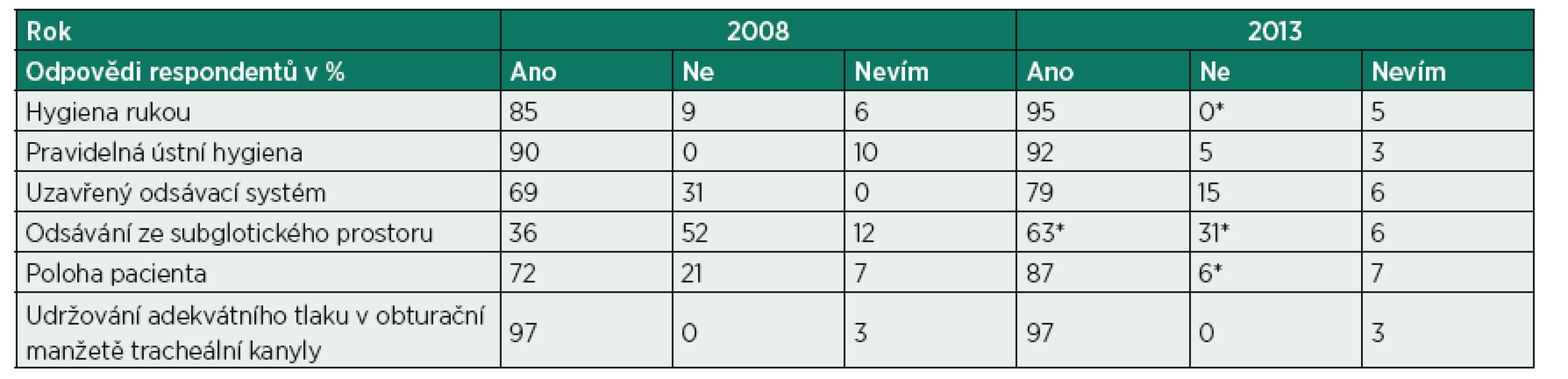 Dotazníková akce střední zdravotnický personál KARIM ÚVN 2008 a 2013