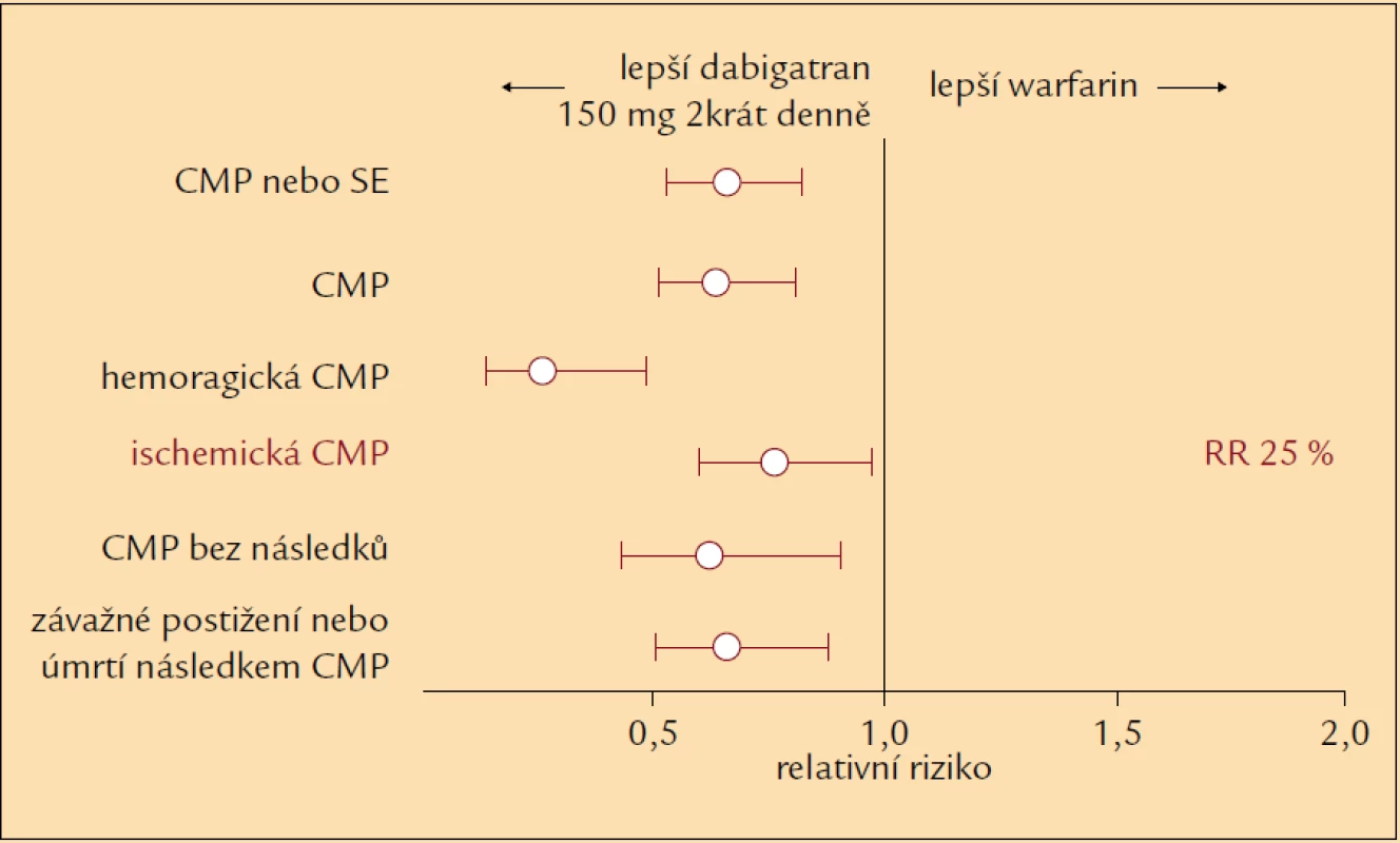 Účinnost dabigatranu ve srovnání s warfarinem v prevenci CMP u pacientů s nevalvulární FS.