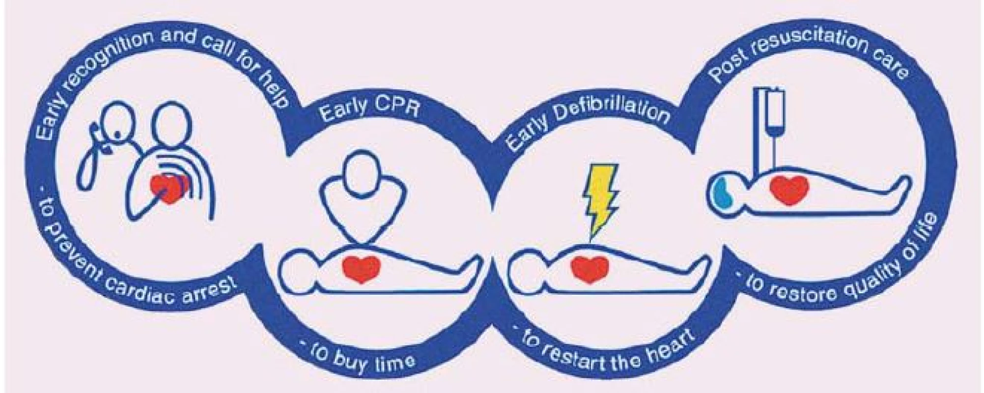 Řetězec přežití (European Resuscitation Council Guidelines for Resuscitation 2005).